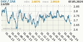 Graf DKK / ZAR denní hodnoty, 1 rok, formát 350 x 180 (px) PNG