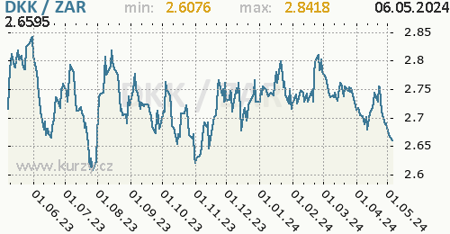 Graf DKK / ZAR denní hodnoty, 1 rok, formát 500 x 260 (px) PNG