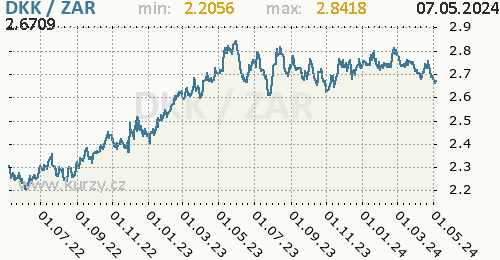 Graf DKK / ZAR denní hodnoty, 2 roky, formát 500 x 260 (px) PNG