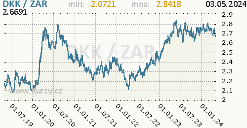 Graf DKK / ZAR denní hodnoty, 5 let, formát 500 x 260 (px) PNG