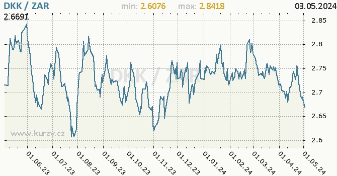 Graf DKK / ZAR denní hodnoty, 1 rok, formát 670 x 350 (px) PNG