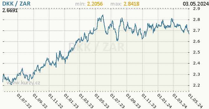 Graf DKK / ZAR denní hodnoty, 2 roky, formát 670 x 350 (px) PNG