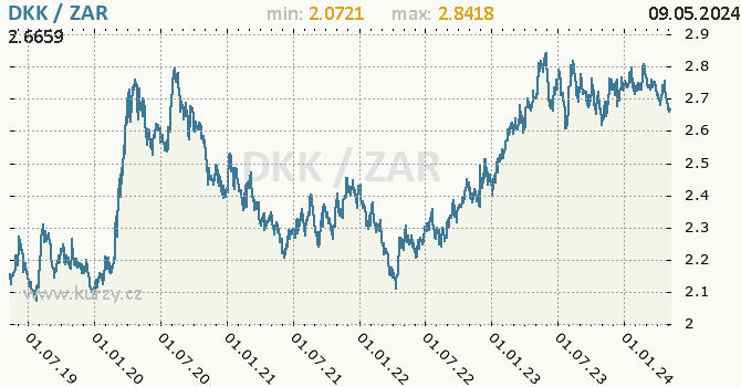 Graf DKK / ZAR denní hodnoty, 5 let, formát 670 x 350 (px) PNG