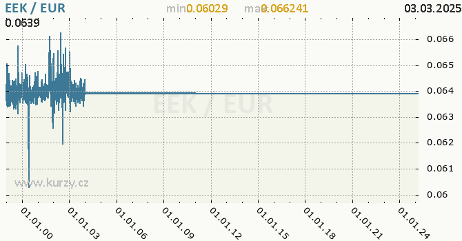 Graf výmenného kurzu EEK/EUR