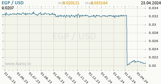 Vvoj kurzu EGP/USD - graf
