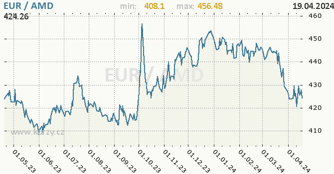 Vvoj kurzu EUR/AMD - graf
