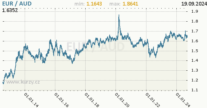 Vvoj kurzu EUR/AUD - graf