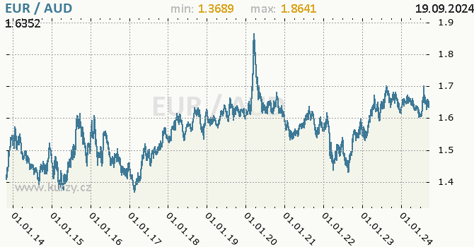 Vvoj kurzu EUR/AUD - graf