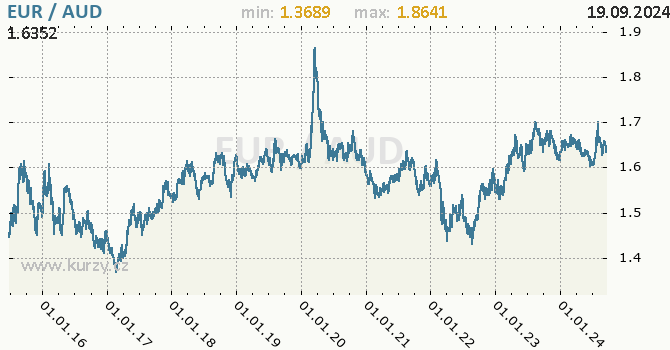 Vvoj kurzu EUR/AUD - graf