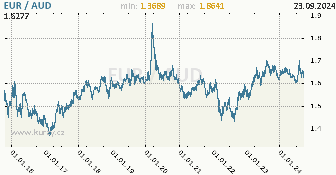 Vvoj kurzu EUR/AUD - graf