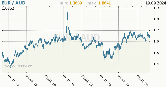 Vvoj kurzu EUR/AUD - graf