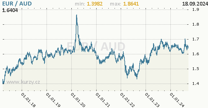 Vvoj kurzu EUR/AUD - graf