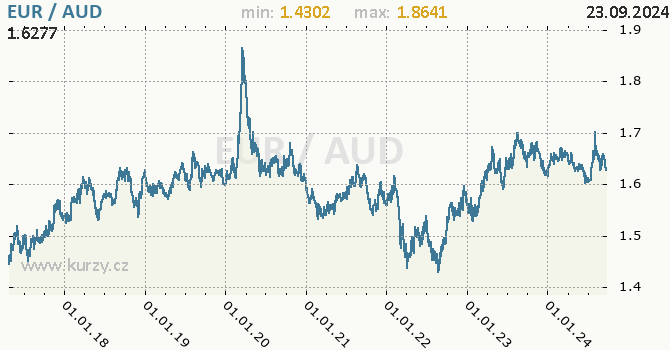 Vvoj kurzu EUR/AUD - graf