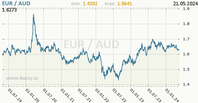 Vvoj kurzu EUR/AUD - graf