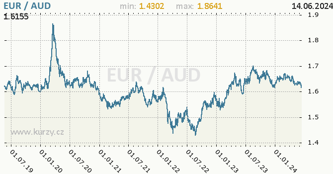 Vvoj kurzu EUR/AUD - graf