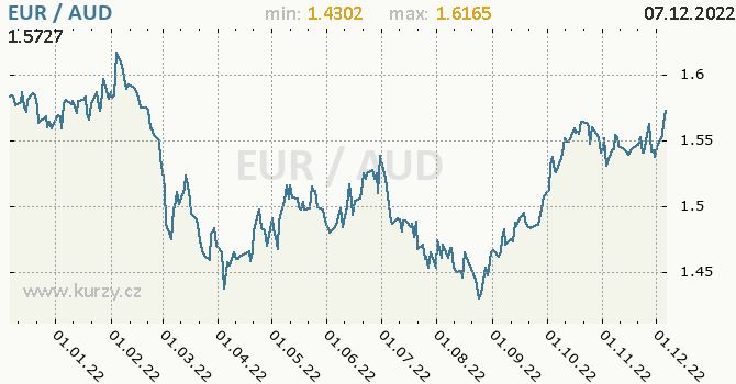 Vývoj kurzu EUR/AUD - graf