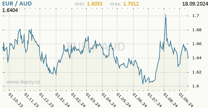 Vvoj kurzu EUR/AUD - graf