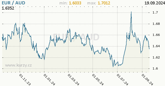 Vvoj kurzu EUR/AUD - graf