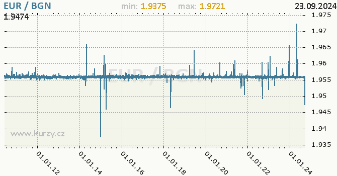 Vvoj kurzu EUR/BGN - graf