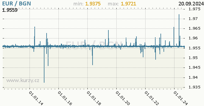 Vvoj kurzu EUR/BGN - graf