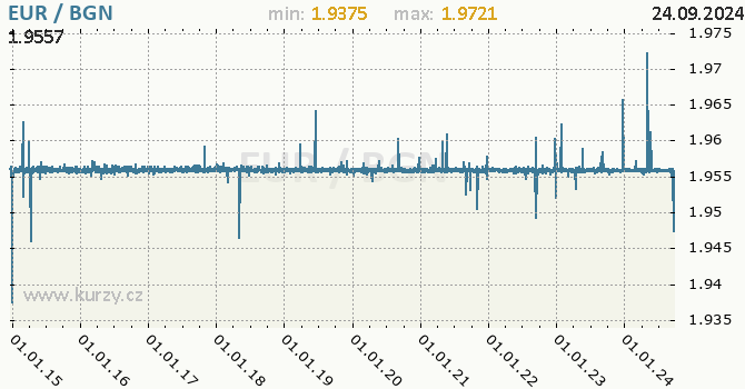 Vvoj kurzu EUR/BGN - graf