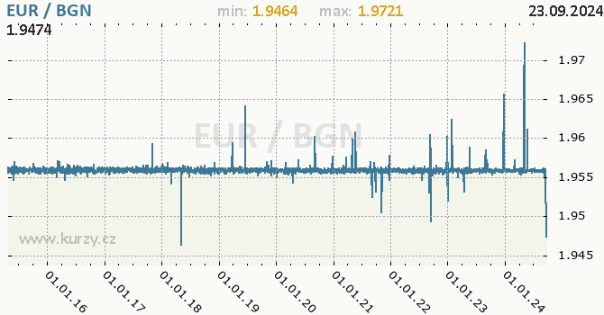 Vvoj kurzu EUR/BGN - graf