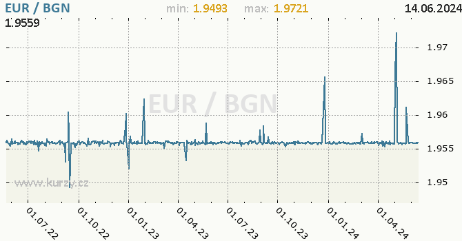 Vvoj kurzu EUR/BGN - graf