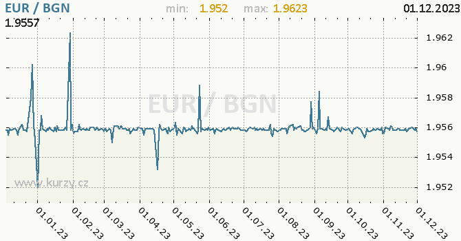 Vývoj kurzu EUR/BGN - graf