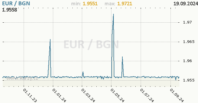 Vvoj kurzu EUR/BGN - graf