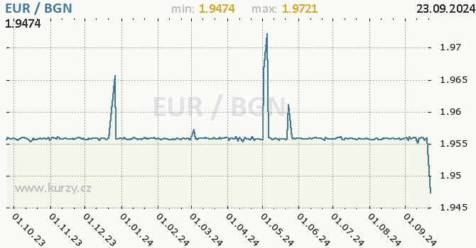 Vvoj kurzu EUR/BGN - graf