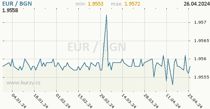 Vvoj kurzu EUR/BGN - graf