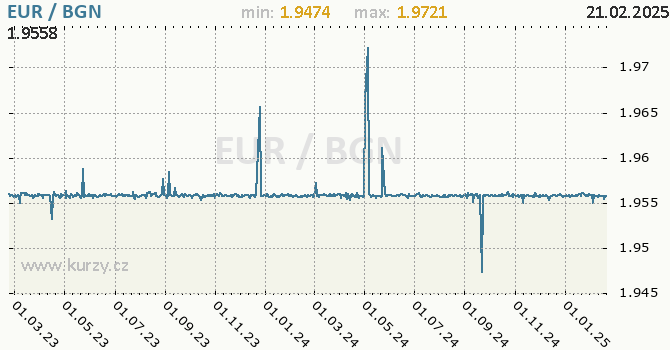 Graf výmenného kurzu EUR/BGN