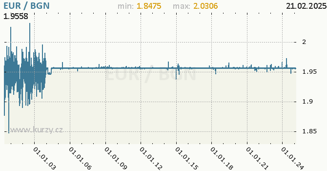 Graf výmenného kurzu EUR/BGN