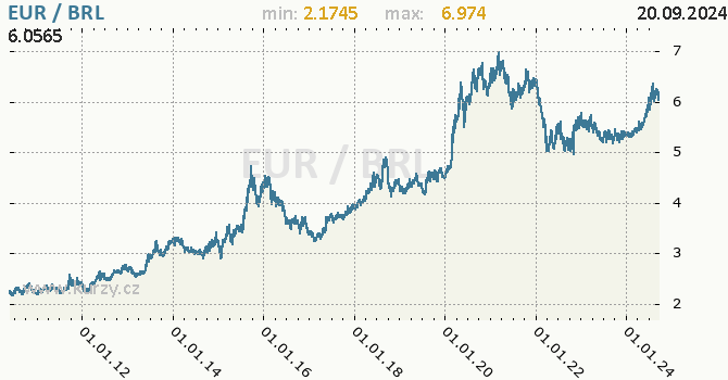 Vvoj kurzu EUR/BRL - graf