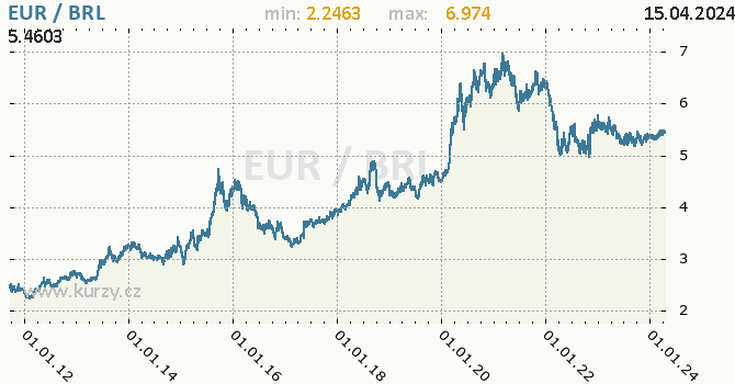 Vvoj kurzu EUR/BRL - graf