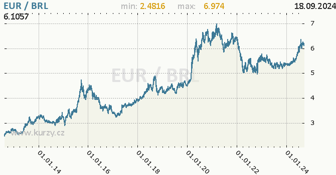 Vvoj kurzu EUR/BRL - graf