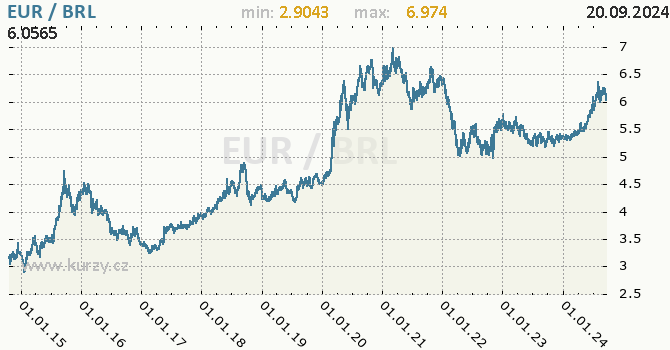 Vvoj kurzu EUR/BRL - graf