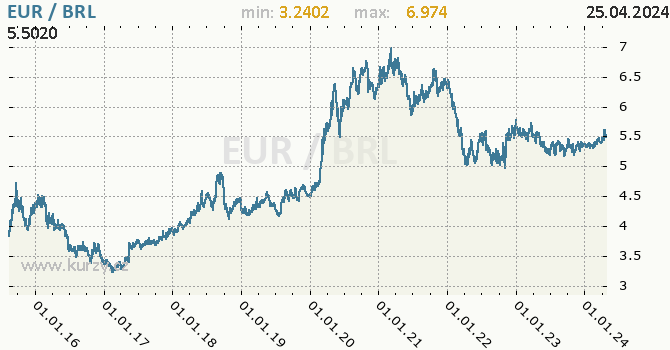 Vvoj kurzu EUR/BRL - graf