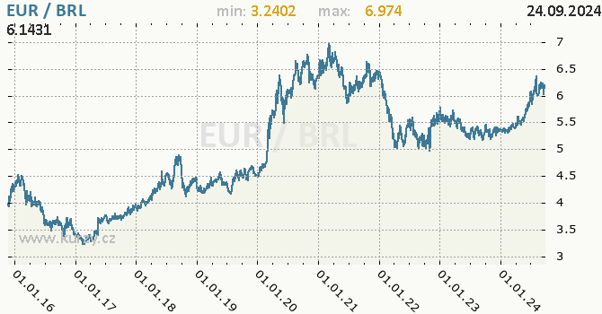 Vvoj kurzu EUR/BRL - graf