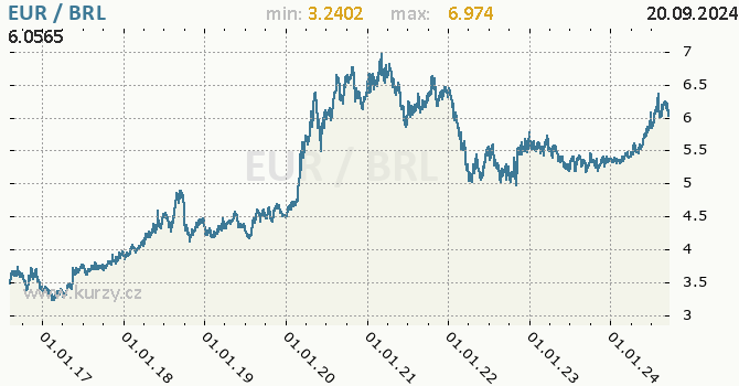 Vvoj kurzu EUR/BRL - graf