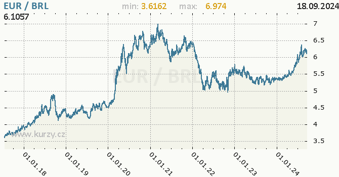 Vvoj kurzu EUR/BRL - graf