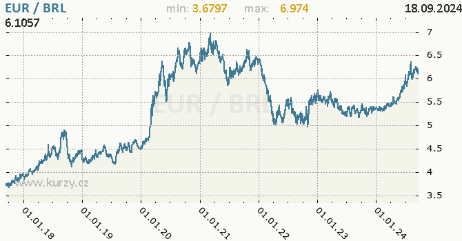 Vvoj kurzu EUR/BRL - graf