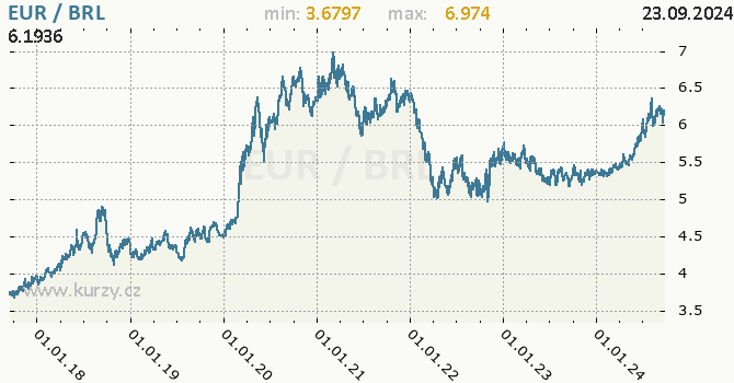 Vvoj kurzu EUR/BRL - graf