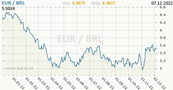 Vývoj kurzu EUR/BRL - graf