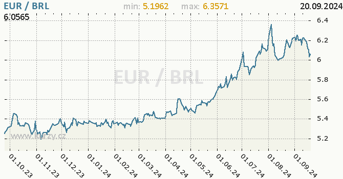 Vvoj kurzu EUR/BRL - graf