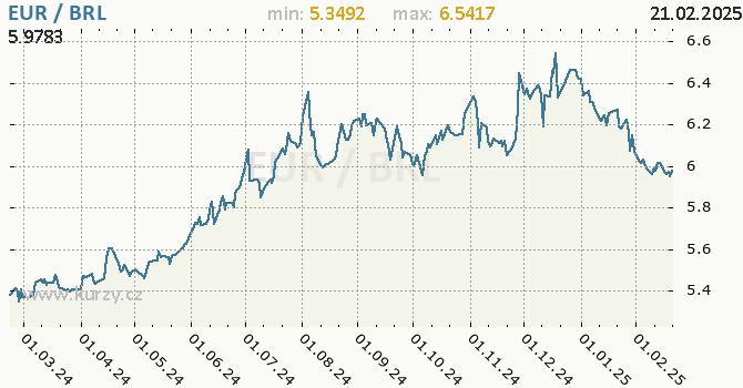 Graf výmenného kurzu EUR/BRL