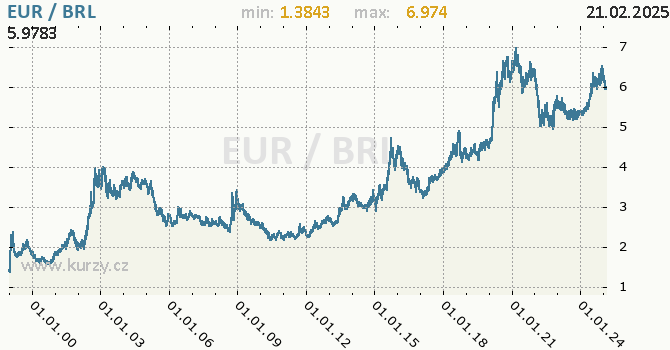 Graf výmenného kurzu EUR/BRL