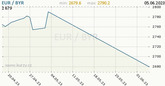 Vvoj kurzu EUR/BYR - graf
