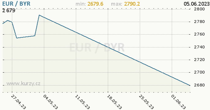 Vvoj kurzu EUR/BYR - graf