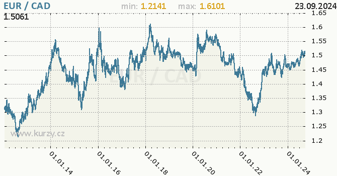 Vvoj kurzu EUR/CAD - graf